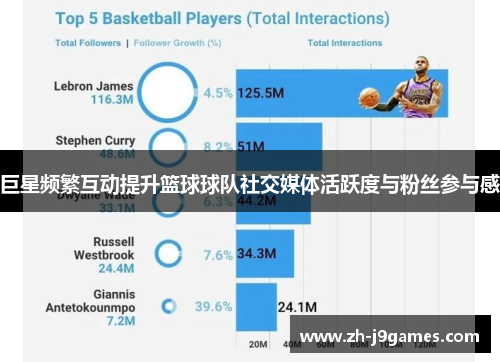 巨星频繁互动提升篮球球队社交媒体活跃度与粉丝参与感